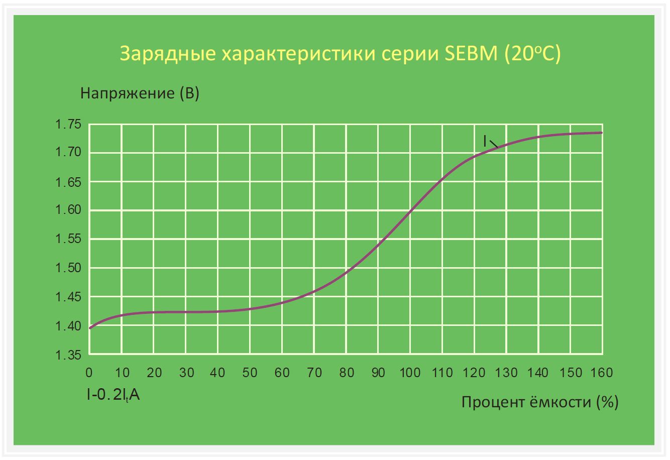 Зарядные характеристики SEBM